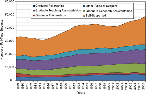 FIGURE 4-3 Financial support of full-time graduate students in the behavioral and social sciences, 1979-2008.