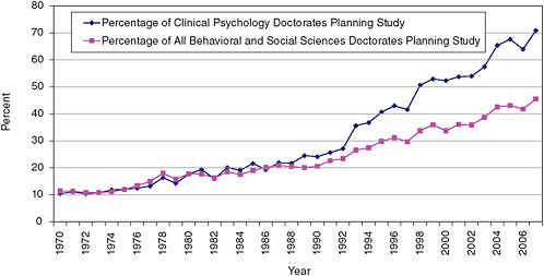 FIGURE 4-5 Postdoctoral plans for clinical psychology and all behavioral and social science doctorates.