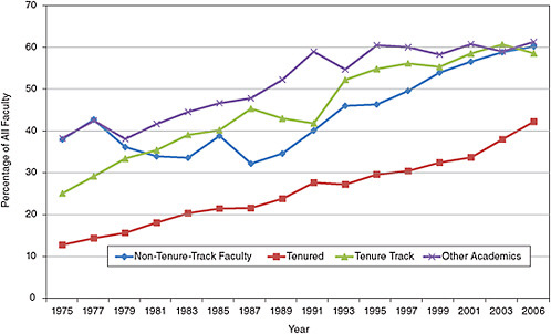 FIGURE 4-13 Female faculty positions in the behavioral and social sciences.