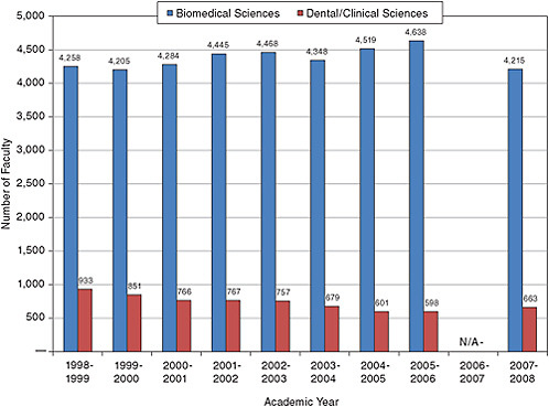 FIGURE 6-3 Biomedical science and dental/clinical science full-time equivalent faculty, 1998-1999 to 2007-2008.