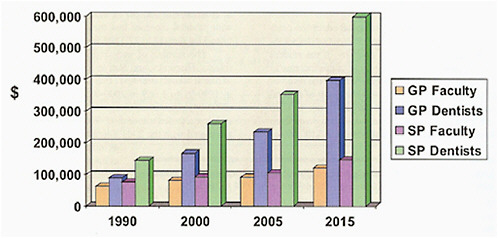 FIGURE 6-9 Net income from private practice dentists and dental faculty, actual and projected, 1990-2015.