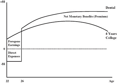 FIGURE 6-14 Model of estimating the rate of return to an investment in a dental education.
