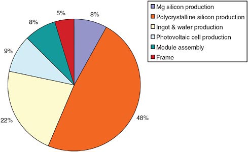 FIGURE 4-6 Breakdown of energy use in multicrystalline silicon PV module manufacturing. Adapted from estimates provided by Alsema (2000) and Alsema and de Wild-Scholten (2006).