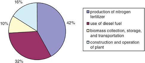 FIGURE C-2 Life cycle CO2 emissions for biomass power generation in China.
