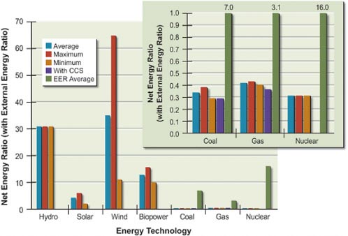 FIGURE 4-1 Net energy ratios for various renewable and non-renewable energy sources. Source: NAS/NAE/NRC, 2010a.