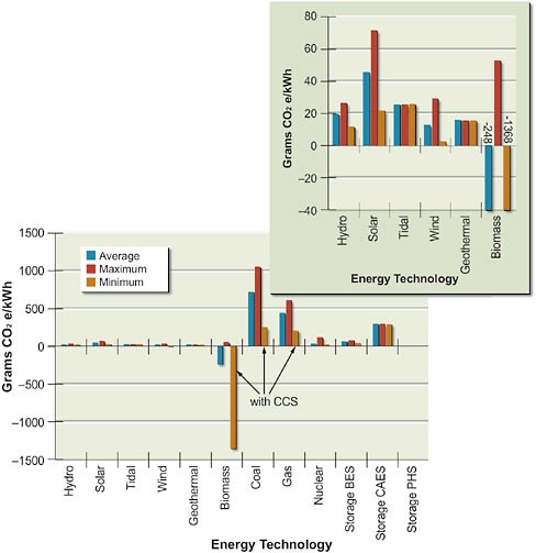FIGURE 4-2 Life cycle emissions of greenhouse gases (in CO2 equivalents) for various sources of electricity. Source: NAS/NAE/NRC, 2010a.
