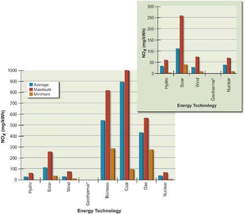 FIGURE 4-3 Estimates of life cycle NOx emissions from various technologies. Data compiled by NAS/NAE/NRC, 2010a.