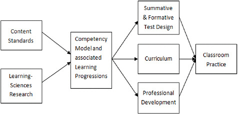 FIGURE 6-5 Model of a coherent system: Where technology fits.