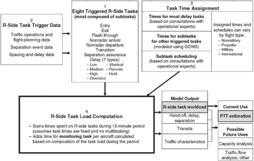 FIGURE 2-1 General structure of task load model.