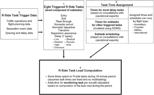 FIGURE 3-1 CAASD task load model.