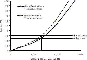 FIGURE C.16 Global marginal cost curve for 2030 with and without transactions costs. Transactions costs in this case are assumed to be 20% of the total costs. SOURCE: Based on Figure 4 in Sohngen, 2009.