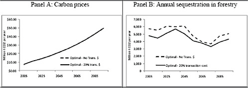 FIGURE C.17 Carbon prices and annual forest carbon sequestration in the optimal scenario of Sohngen (2009) with and without transaction costs.