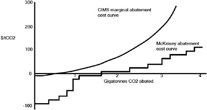FIGURE C.5 U.S. abatement cost: bottom-up versus hybrid. SOURCE: Author (CIMS curve) and inspired by McKinsey (2007).