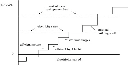 FIGURE 2.1 Sample of an electricity efficiency supply curve showing the relative costs of various efficiency options and how those costs compare to electricity rates and costs of a new supply option (a hydropower dam).