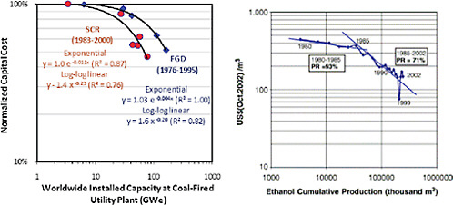 FIGURE C.11 Best-fit experience curves for capital costs of flue gas desulfurization (FGD) and selective catalytic reduction (SCR) systems at standardized U.S. coal-fired power plants (as defined in Figures 2 and 3) (E.S. Rubin, et al., Estimating the Future Trends in the Cost of CO2 Capture Technologies. Report No. 2006/6. 2006, IEA Greenhouse Gas R&D Programme (IEA GHG): Cheltenham, UK). Also shown on the right is the experience curve for Brazilian ethanol production (J. Goldemberg, et al., Ethanol learning curve-the Brazilian experience. Biomass and Bioenergy, 26 (2004) 301-304), which exhibits similar characteristics.