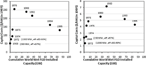 FIGURE C.12 Capital and annualized operating and maintenance (O&M) costs of a wet limestone FGD system for a standardized new coal-fired power plant (500 MW, 3.5% sulfur coal, 90% SO2 removal) as of 1980. Many earlier plants did not achieve the high levels of availability and reliability required for utility operations, leading to more costly designs in later years (E.S. Rubin, et al., Estimating the Future Trends in the Cost of CO2 Capture Technologies. Report No. 2006/6. 2006, IEA Greenhouse Gas R&D Programme (IEA GHG): Cheltenham, UK; M. Taylor, The Influence of Government Actions on Innovative Activities in the Development of Environmental Technologies to Control Sulfur Dioxide Emissions from Stationary Sources, in Department of Engineering and Public Policy. 2001, Carnegie Mellon University: Pittsburgh, PA; E.S. Rubin, et al., The Effect of Government Actions on Environmental Technology Innovation: Applications to the Integrated Assessment of Carbon Sequestration Technologies, Final Report of Award No. DE-FG02-00ER63037 from Carnegie Mellon University, Pittsburgh, PA to Office of Biological and Environmental Research, U.S. Department of Energy, Germantown, MD, 2004).