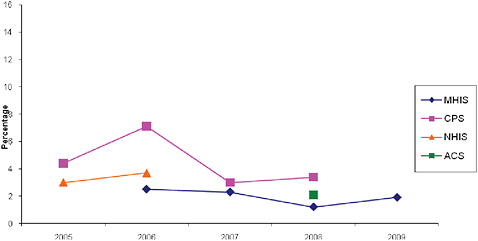FIGURE 12-4 Trends in uninsurance rates for children in Massachusetts from survey data, 2006-2009.
