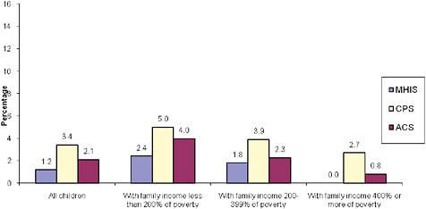 FIGURE 12-5 Estimates of the uninsurance rate for children in Massachusetts from survey data, by family income, 2008.