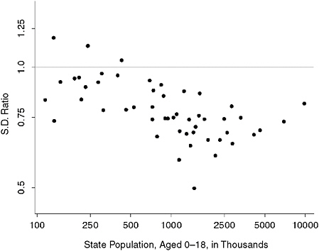 FIGURE 13-1 Ratios of posterior standard deviations from ACS-based and CPS-based models.