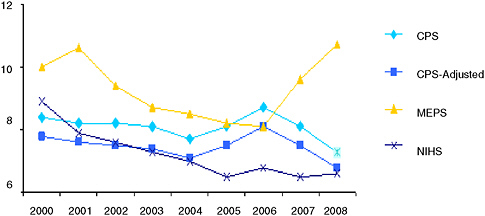 FIGURE 3-1 Trends among the surveys in the number of children (under 18 years) who are uninsured for entire year (CPS) and point-in-time (MEPS and NHIS) (in millions).