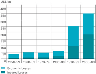 FIGURE 1.2 Estimated economic and insured losses to natural disasters (in 2009 dollars) in the United States per decade. SOURCE: ©2010 Münchener Rückversicherungs-Gesellschaft, Geo Risks Research, NatCatSERVICE. Munich Re (2009).