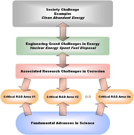 FIGURE 2.1 Corrosion grand challenges and how they lead to critical research and development areas. Courtesy of J.R. Scully, presented at NACE 2009.