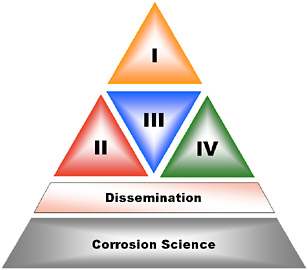 FIGURE 2.3 Hierarchy of corrosion grand challenges identified by the committee.