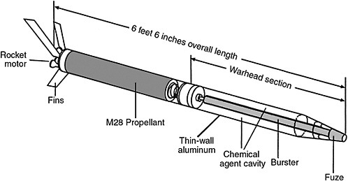 FIGURE 2-5 An M55 rocket. SOURCE: Beth Feinberg, Office of the Program Manager for Alternative Technologies and Approaches, presentation to the Committee on Review and Evaluation of the Army Chemical Stockpile Disposal Program, March 28, 2001.