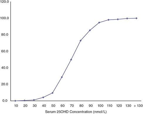 FIGURE I-1 Cumulative distribution of serum 25OHD (QC adjusted) for 1- to 3-year-olds in the United States for the 2003 to 2006 time period.