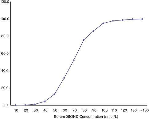 FIGURE I-2 Cumulative distribution of serum 25OHD (QC adjusted) for 4- to 8-year-olds in the United States for the 2003 to 2006 time period.