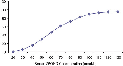 FIGURE I-11 Cumulative distribution of serum 25OHD for 19- to 30-year-olds in Canada for the 2007 to 2009 time period.