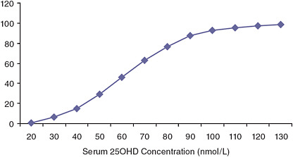 FIGURE I-12 Cumulative distribution of serum 25OHD for 31- to 50-year-olds in Canada for the 2007 to 2009 time period.