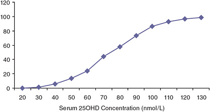 FIGURE I-14 Cumulative distribution of serum 25OHD for 71- to 79-year-olds in Canada for the 2007 to 2009 time period.