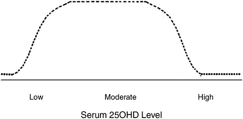 FIGURE 4-10 Theoretical distribution of serum 25OHD level in healthy populations based on integrated bone health outcomes.