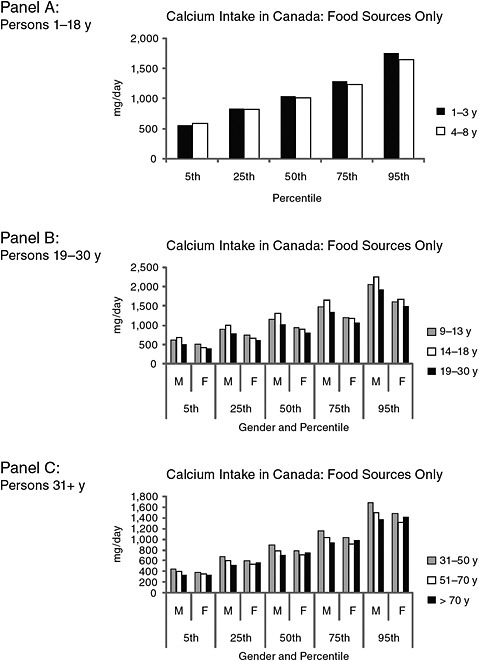 FIGURE 7-3 Estimated calcium intakes in Canada from food sources only, by intake percentile groups, age, and gender.