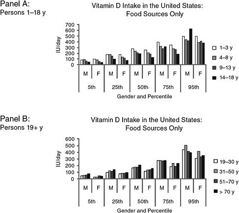 FIGURE 7-4 Estimated vitamin D intakes in the United States from food sources only, by intake percentile groups, age, and gender.