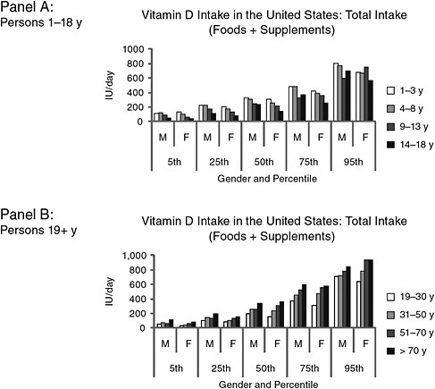 FIGURE 7-5 Estimated total vitamin D intakes in the United States from food and supplements, by intake percentile groups, age, and gender.