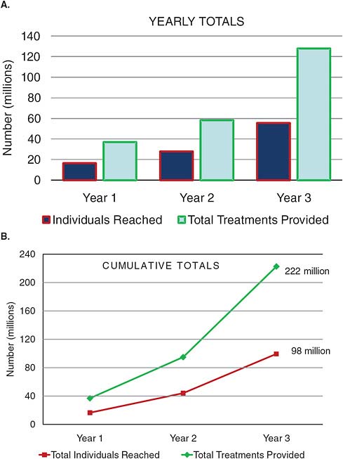 FIGURE A5-1 A. Persons reached (dark blue bars) and treatments provided (light blue bars) during each of the first three years of the Neglected Tropical Disease (NTD) Control Program. B. Cumulative totals of persons reached (red line) and treatments provided (green line) over the first three years of the NTD Control Program.