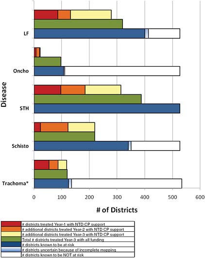 FIGURE A5-2 Number of districts covered by mass drug administration (MDA) treatment during the first three years of the Neglected Tropical Disease (NTD) Control Program in the seven implementing countries (an aggregated total of 526 districts in these countries). For each of the diseases targeted, the bottom bar depicts the number of districts known to be at risk (dark blue bar), the number known not to be at risk (white bar), and those where uncertainty remains because of incomplete mapping (light blue bar). For each of the diseases, the top bar represents the number of districts implementing MDA with the United States Agency for International Development NTD Control Program support (the red bars indicate the number supported in the first year, the orange bar indicates the additional numbers supported in the second year, and the yellow bar indicates the additional supported in the third year). For each disease, the middle bar (green) indicates the total number of districts receiving MDA treatment supported by any funding source. LF = lymphatic filariasis; Oncho = onchocerciasis; STH = soil-transmitted helminths; Schisto = schistosomiasis. *Ghana interrupted transmission of trachoma during year 2 and therefore did not require treatment in year 3.