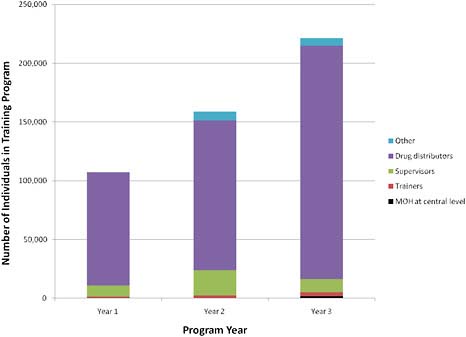 FIGURE A5-3 Number of workers in training programs supported by the Neglected Tropical Disease Control Program. For each of the first three years of the program, the number of persons receiving different types of training are recorded (black indicates training for central-level Ministry of Health [MOH], orange indicates training for trainers, green indicates training for supervisors, purple indicates training for drug distributers, and blue indicates training for others).