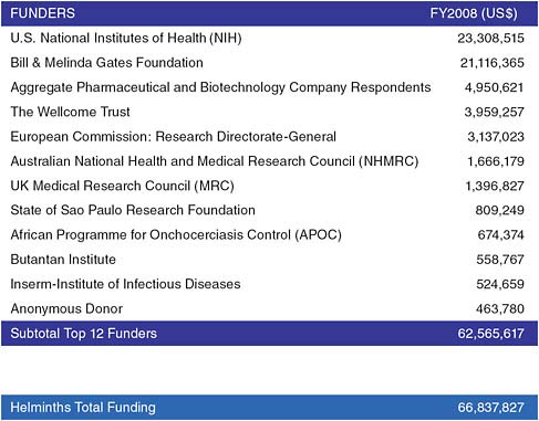 FIGURE A16-7 Top 12 funders of helminth R&D, 2008.