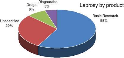 FIGURE A16-10 Leprosy funding by product area, 2008.