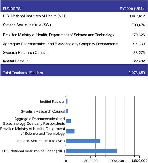 FIGURE A16-11 Top 12 funders of trachoma R&D, 2008.