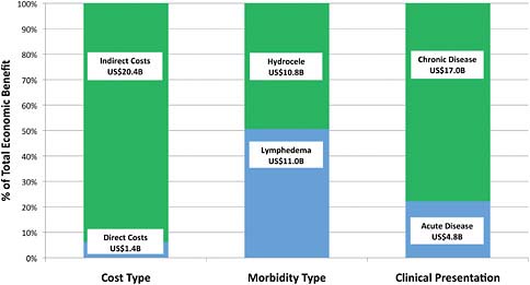 FIGURE A18-3 Total economic benefits by category. The total economic benefit for individuals (i.e., excluding health system savings) of US$21.8 billion can be further analyzed by cost type, morbidity type, and clinical presentation. doi: 10.1371/journal. pntd.0000708.g003.