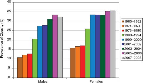 FIGURE 3-1 Age-adjusted percentage of obesity in Americans aged 20+, by gender.