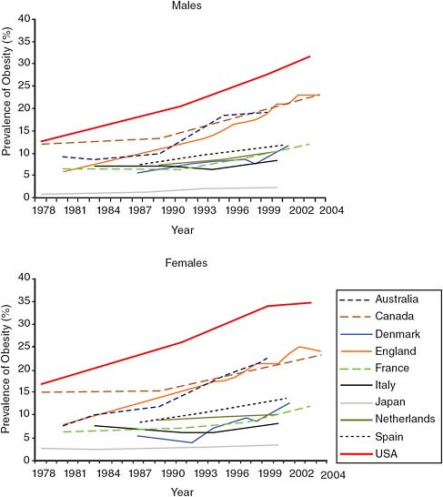 FIGURE 3-2 Trends in prevalence of adult obesity by country and gender, 1978–2004.