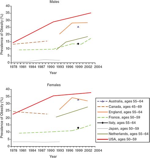 FIGURE 3-3 Trends in obesity prevalence by country and gender: Older adults, 1978–2004.