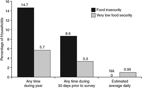 FIGURE 12-1 The prevalence of food insecurity can depend on the length of time over which it is measured.