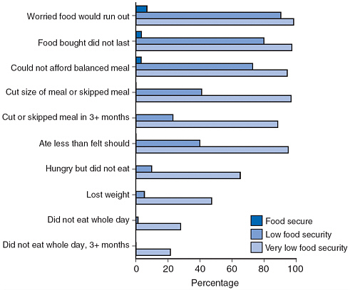 FIGURE 12-2 Households at different levels of food insecurity report conditions in different proportions.