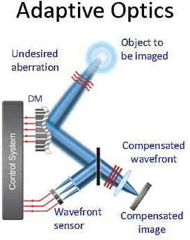 FIGURE 1. The Classic Application of Adaptive Optics: Correction of wavefronts in an optical system in which medium aberrations are compensated through feedback to a deformable mirror (DM). Image courtesy of T. Bifano.